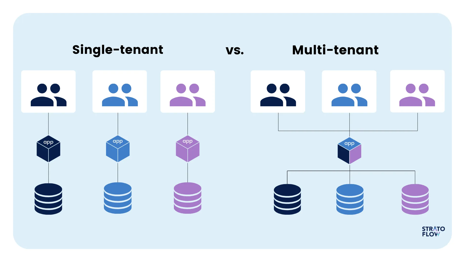 Multi-tenant architecture